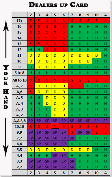 Blackjack Split Chart